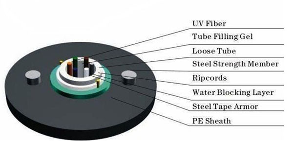 Uni-tube Non-armored fiber optic Cable(GYXY)